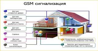 Установка охранной сигнализации в частном доме в Кохме в октябре