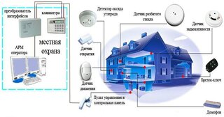 Проектирование охранной сигнализации в Кохме — разработка, услуги и стоимость от 4986 руб., Видео